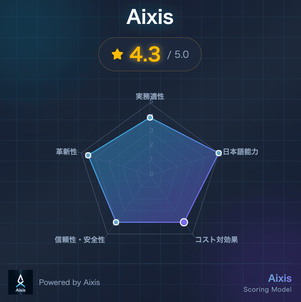 Aixis独自の5軸評価レーダーチャート