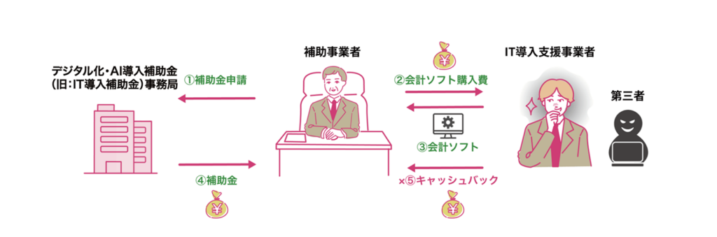 AI導入補助金 不正行為 「ITツールを実質無償で提供する、減額する等の販売行為」