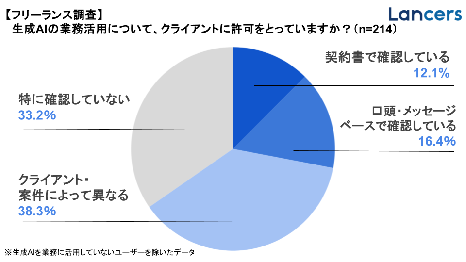 ランサーズ（2025）「フリーランス法に関する実態調査2025」「AI導入 個人」