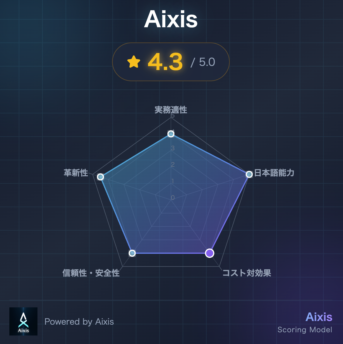 Aixis Scoring Model