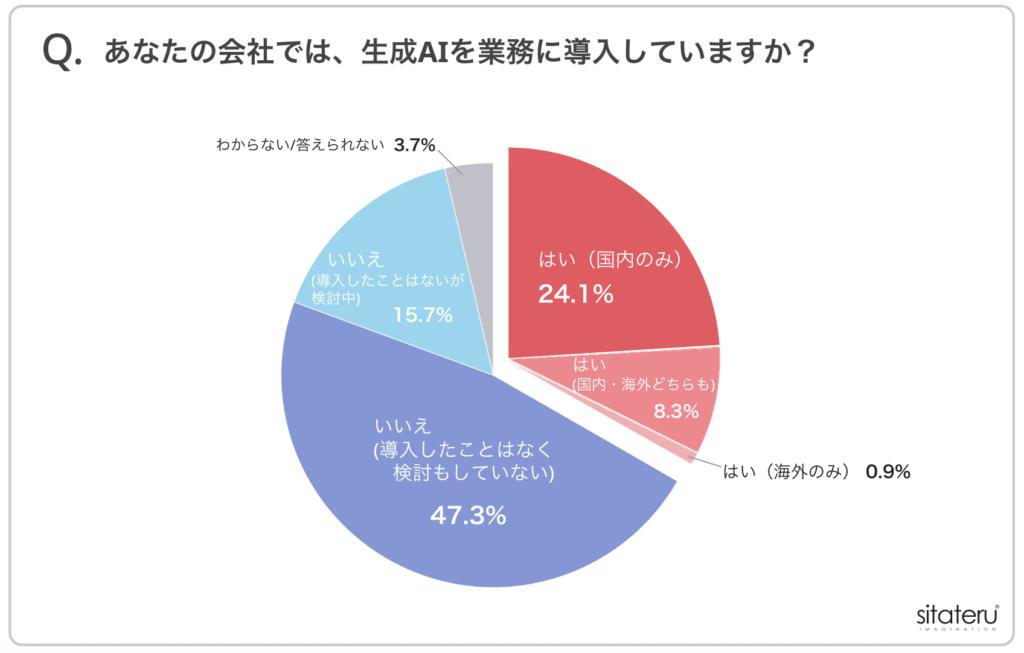 シタテル株式会社 アパレル業界の生成AI活用に関するアンケート調査 「アパレル AI活用」