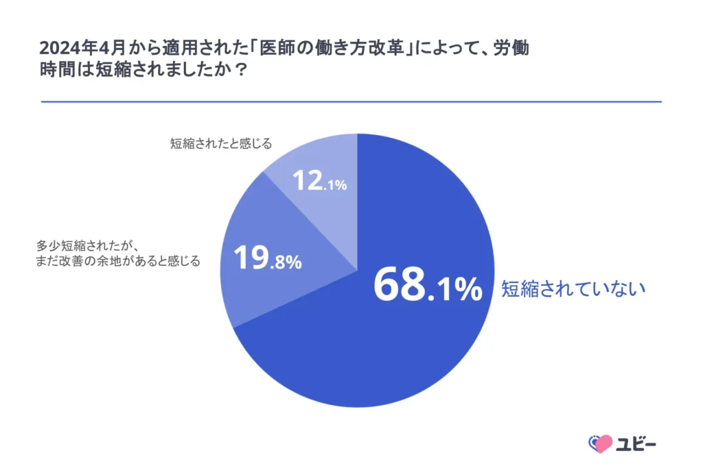 Ubie株式会社「医師の働き方改革に関する意識調査」2024年9月「病院 AI導入事例」