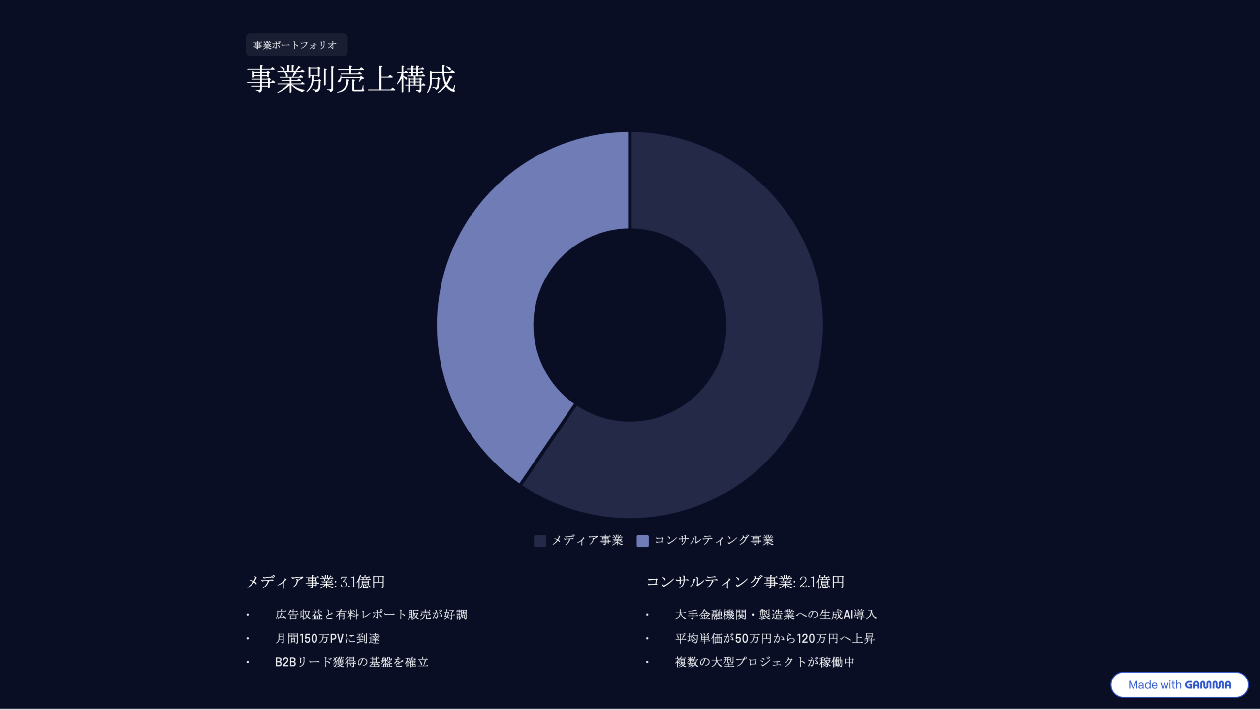 事業ポートフォリオ