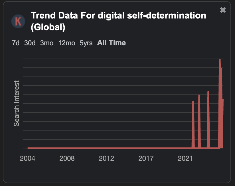 digital self-determination（デジタル自己決定権） 検索トレンドグラフ