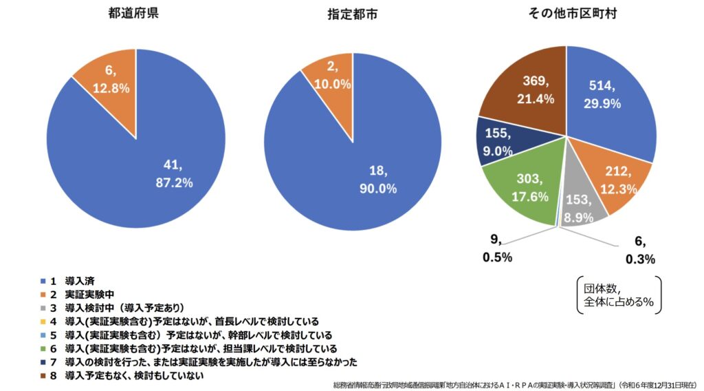 総務省 「自治体における生成AI導入状況」 「AI活用事例 身近」