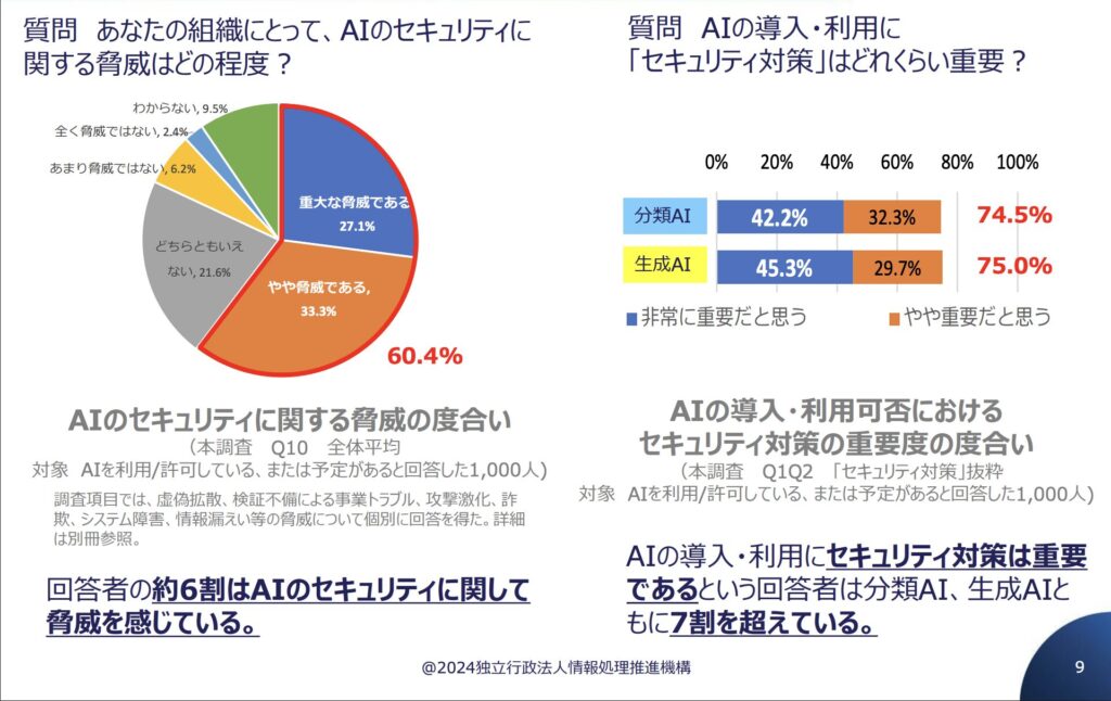 IPA「AI利用時のセキュリティ脅威・リスク調査」（2024）「企業 AI導入 課題」