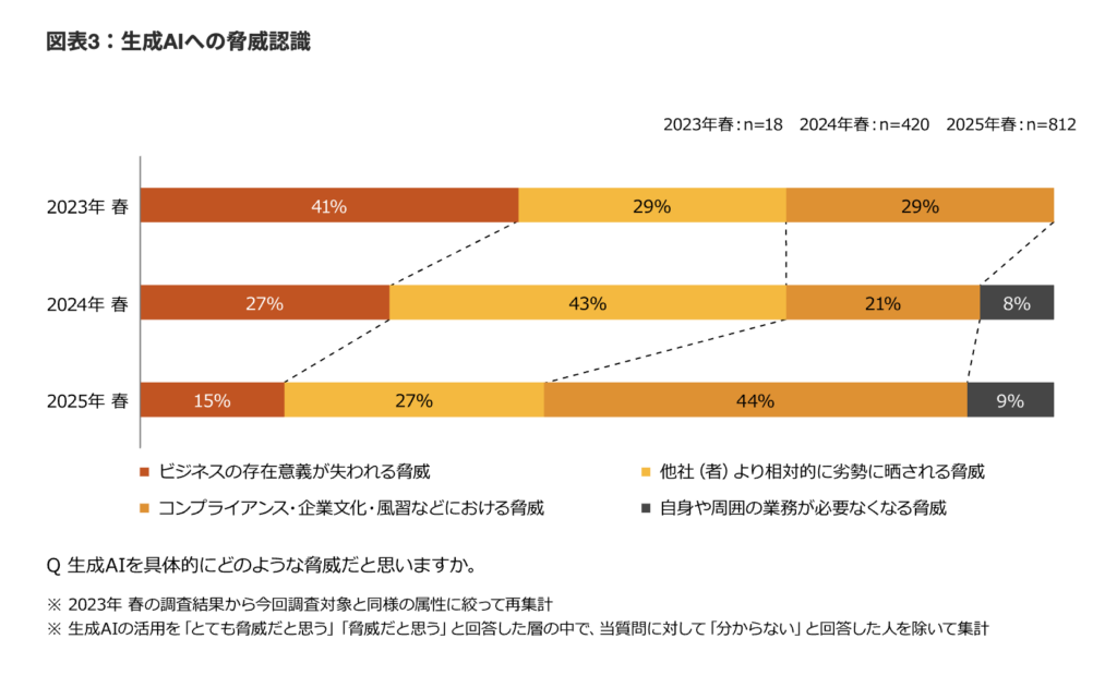 PwC Japan 「生成AIに関する実態調査2025春 5カ国比較」生成AIへの脅威認識「AI 情報漏洩」