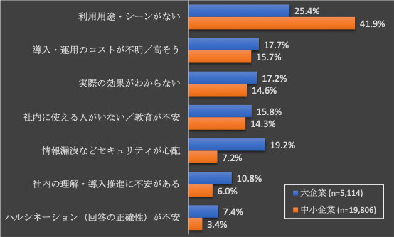 ICR 「企業における生成AI導入の現状と展望 」「AI コンサル」