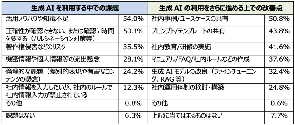 情報通信総合研究所「生成AIを利用している従業員の状況（課題、改善点）」「AI導入 企業一覧」