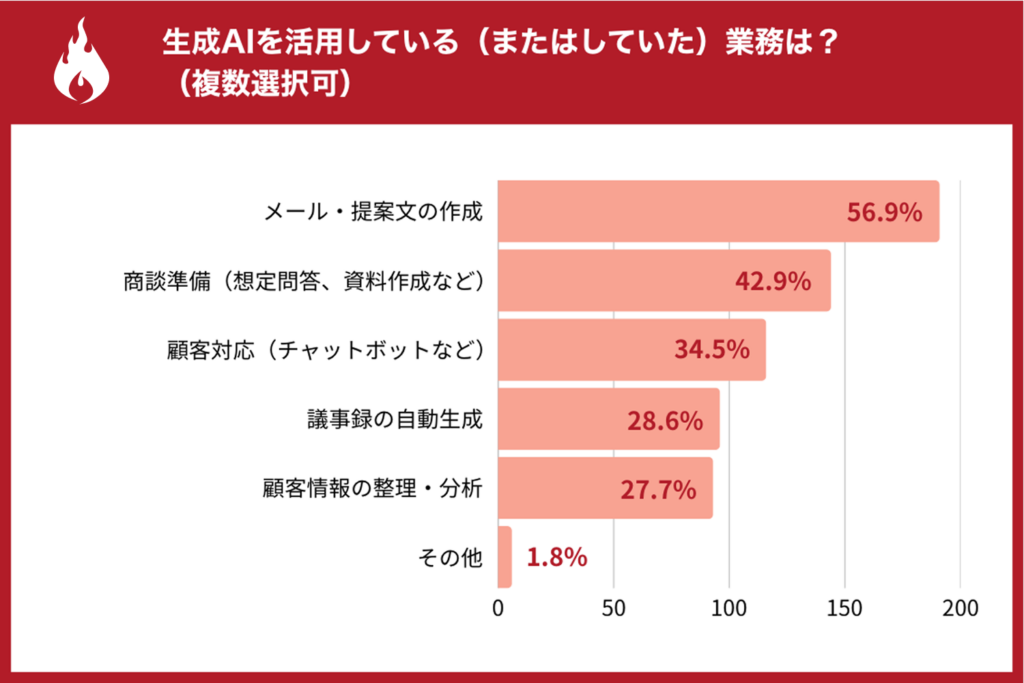 株式会社ハンモック 「生成AIの営業活用に関するアンケート」 「AI 営業 活用事例」