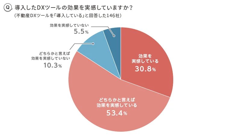 アットホーム「不動産DXに関する実態調査2025」「不動産 AI導入事例」