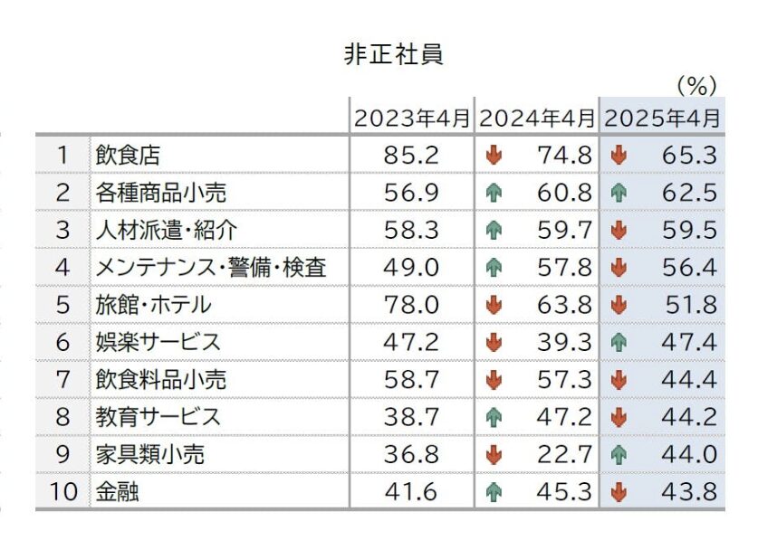 帝国データバンク 「人手不足に対する企業の動向調査（2025年4月）」「飲食店 AI導入」