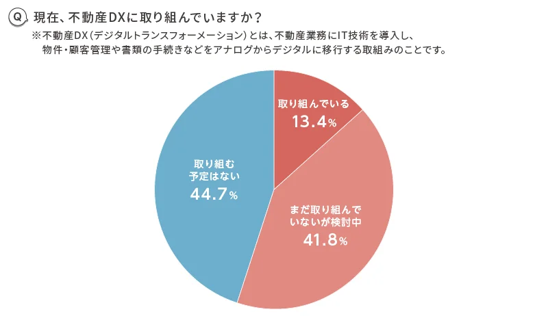 アットホーム「不動産DXに関する実態調査2025」「不動産 AI導入事例」