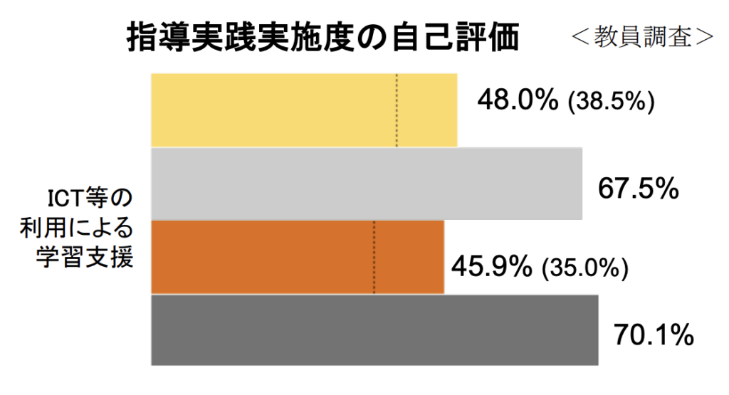 文部科学省「OECD国際教員指導環境調査（TALIS）2024報告書のポイント」「学校 AI導入 メリット」