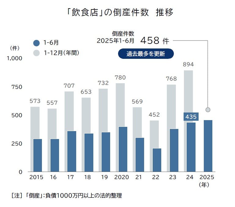 帝国データバンク 「飲食店」の倒産動向（2025年上半期）「飲食店 AI導入」