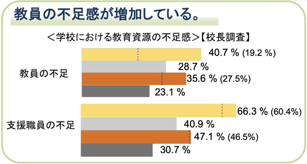 文部科学省「OECD国際教員指導環境調査（TALIS）2024報告書のポイント」「学校 AI導入 メリット」