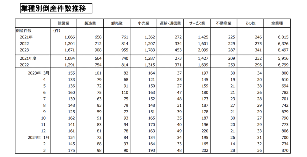 帝国データバンク「倒産集計 2023年」　「建設業 AI導入」