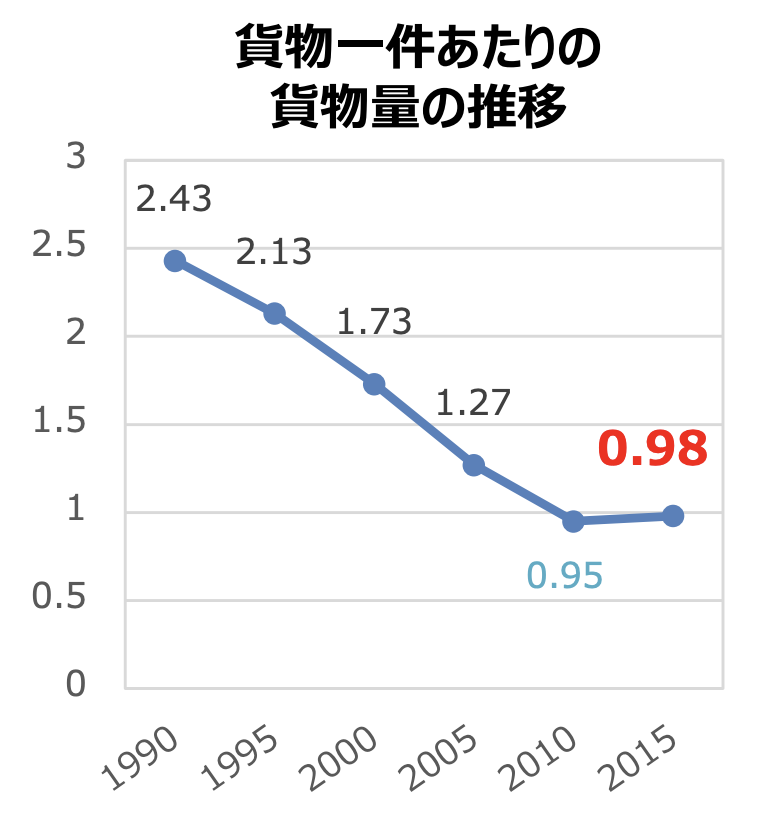 国土交通省「全国貨物純流動調査（物流センサス）」 「物流 AI活用事例」
