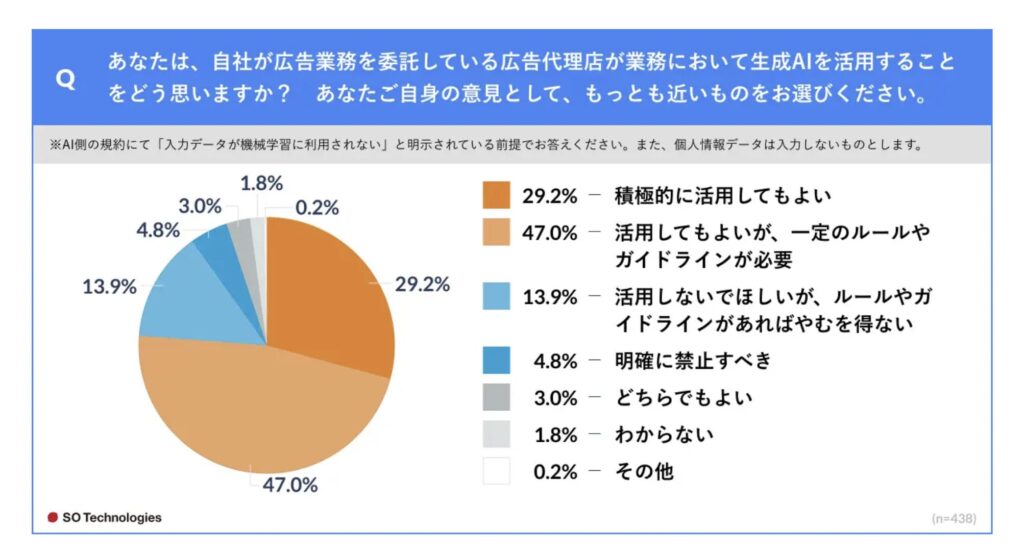 ソウルドアウト株式会社プレスリリース「【調査】広告代理店の生成AI活用、76.2%の広告主が肯定的」2023年6月19日 「広告代理店 AI 活用」