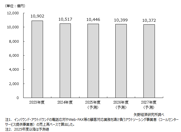 矢野経済研究所「コールセンターサービス市場／コンタクトセンターソリューション市場の調査」（2025年11月発表）「コールセンター AI導入事例」