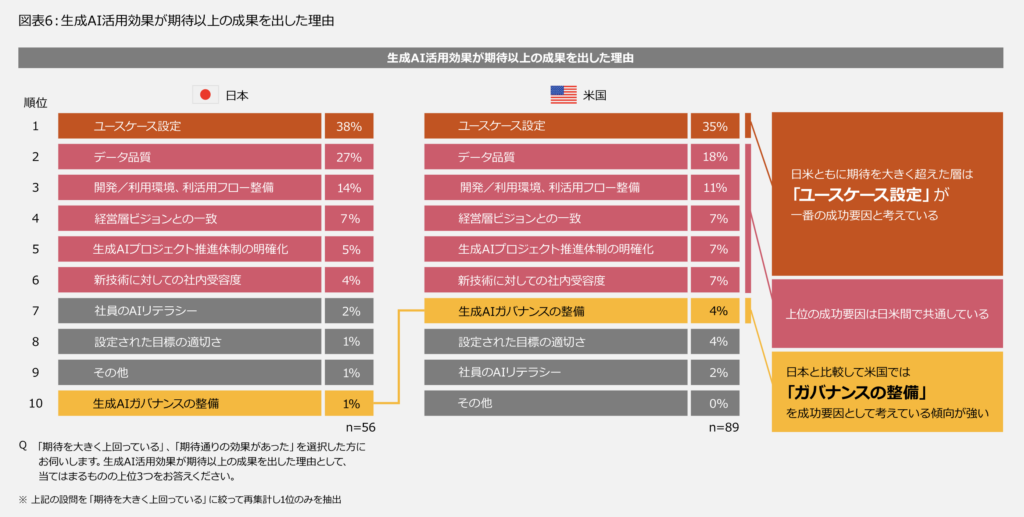 PwC Japan AI活用米国比較 「生成AI活用効果が期待以上の成果を出した理由」「AI コンサル」