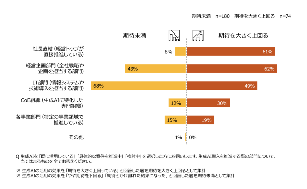 PwC Japan 「生成AIに関する実態調査2025春 5カ国比較」「AI導入稟議」