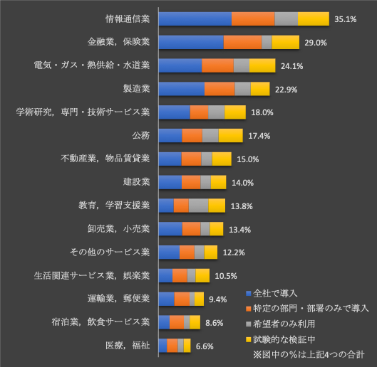 情報通信総合研究所 企業の生成AI導入・利用率「AI導入 企業一覧」