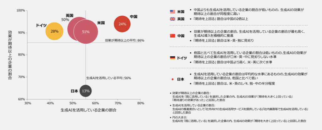 PwC Japan 生成AI活用 5カ国比較
