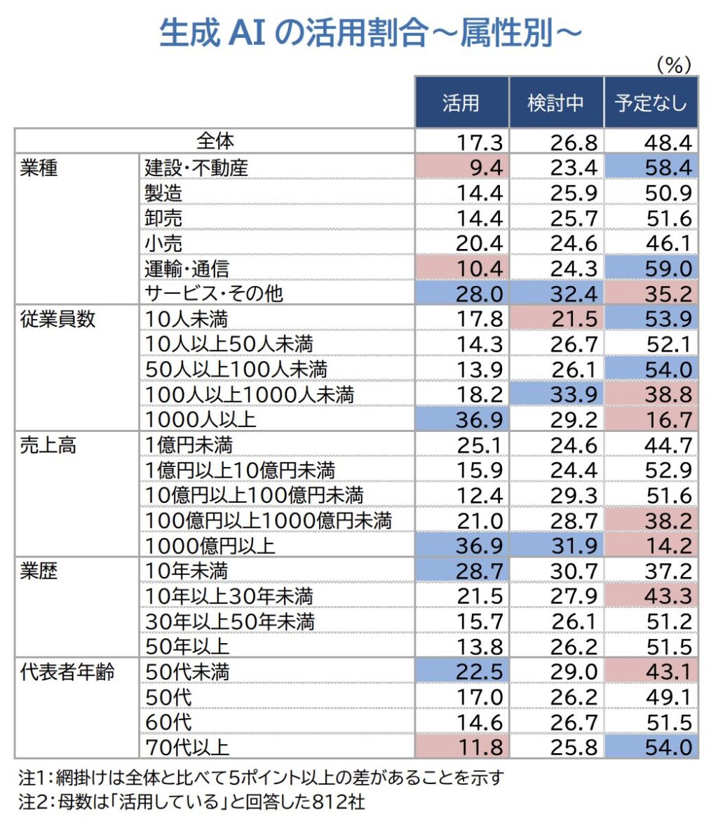 帝国データバンク「生成AIの活用状況調査」（2024年8月1日公表）「建設業 AI導入」
