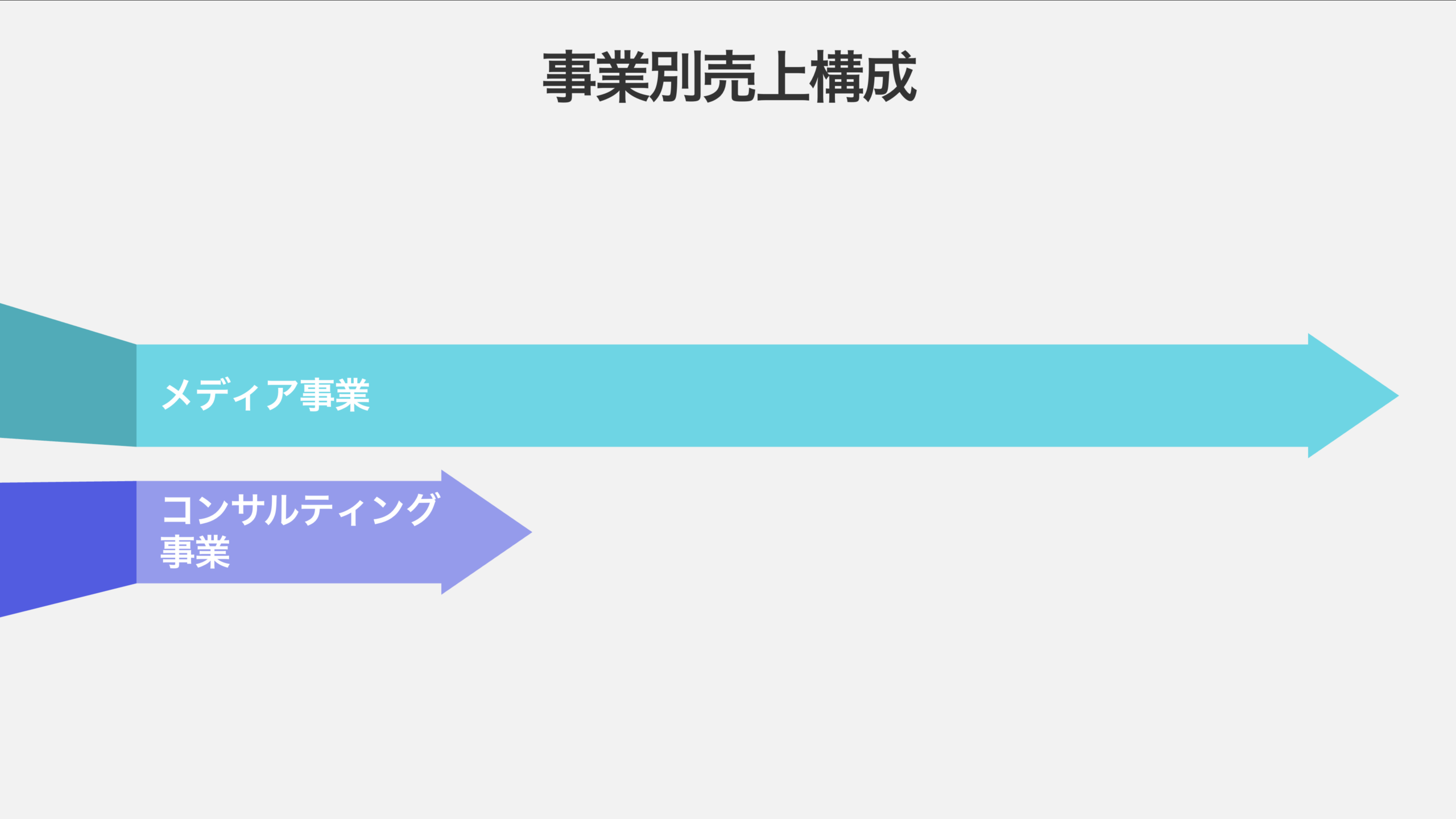 事業別売上構成