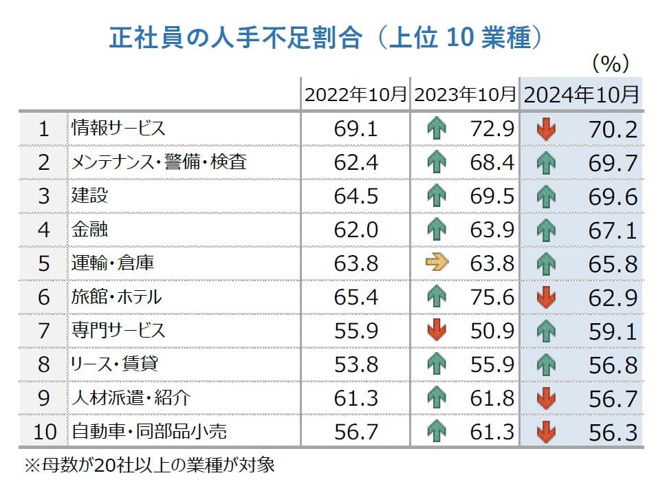 帝国データバンク「人手不足に対する企業の動向調査（2024年10月）」「建設業 AI導入」