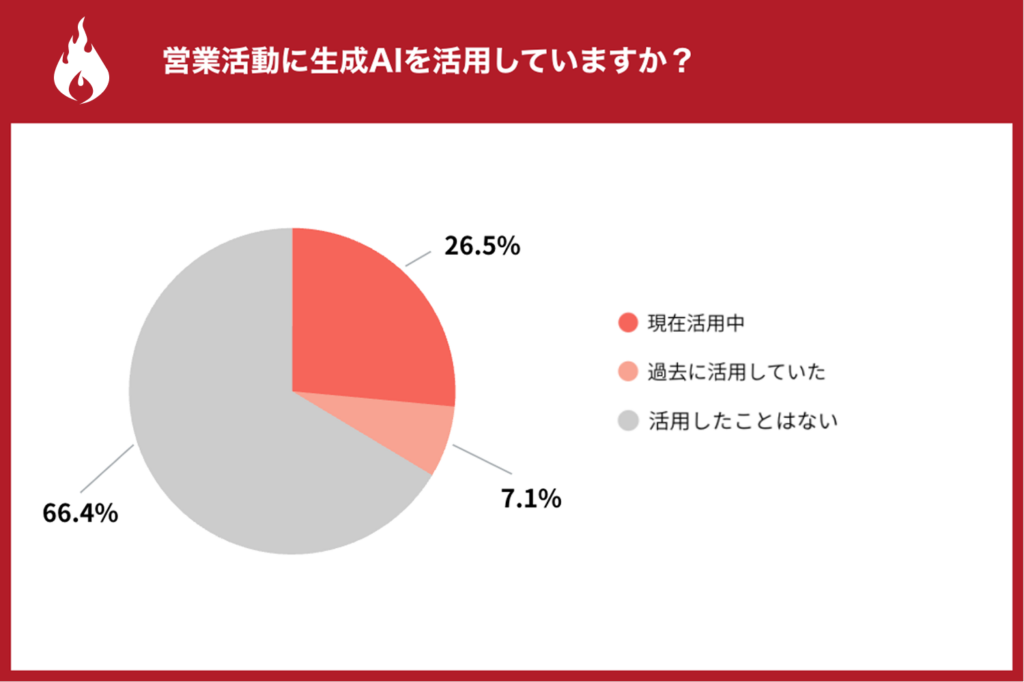 株式会社ハンモック 「生成AIの営業活用に関するアンケート」 「AI 営業 活用事例」