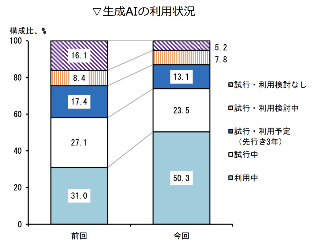 日本銀行「金融システムレポート別冊『金融機関における生成AIの利用状況とリスク管理』」2025年9月30日「病院 AI導入事例」