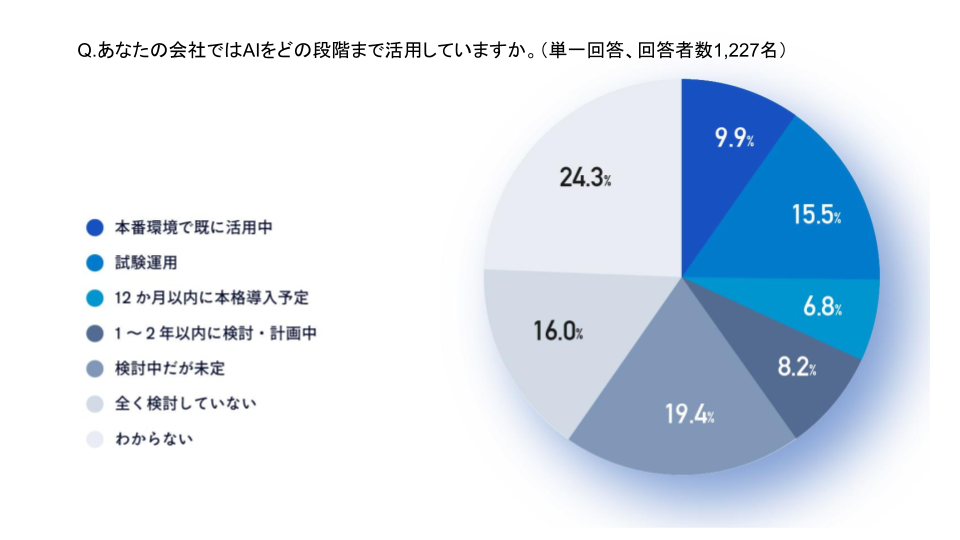 キャディ「製造業のAI活用の課題と展望」調査（2025年7月、n=1,227）「AI導入事例 製造業」