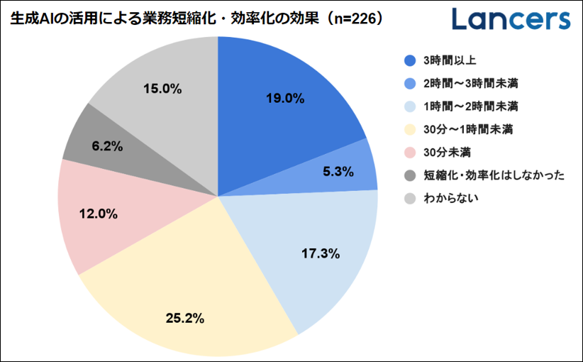 ランサーズ（2024）「生成AI業務活用実態調査」「AI導入 個人」