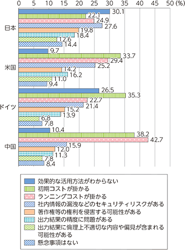 総務省（2025）「国内外における最新の情報通信技術の研究開発及びデジタル活用の動向に関する調査研究」 生成AI導入に際しての懸念事項「企業 AI導入 課題」