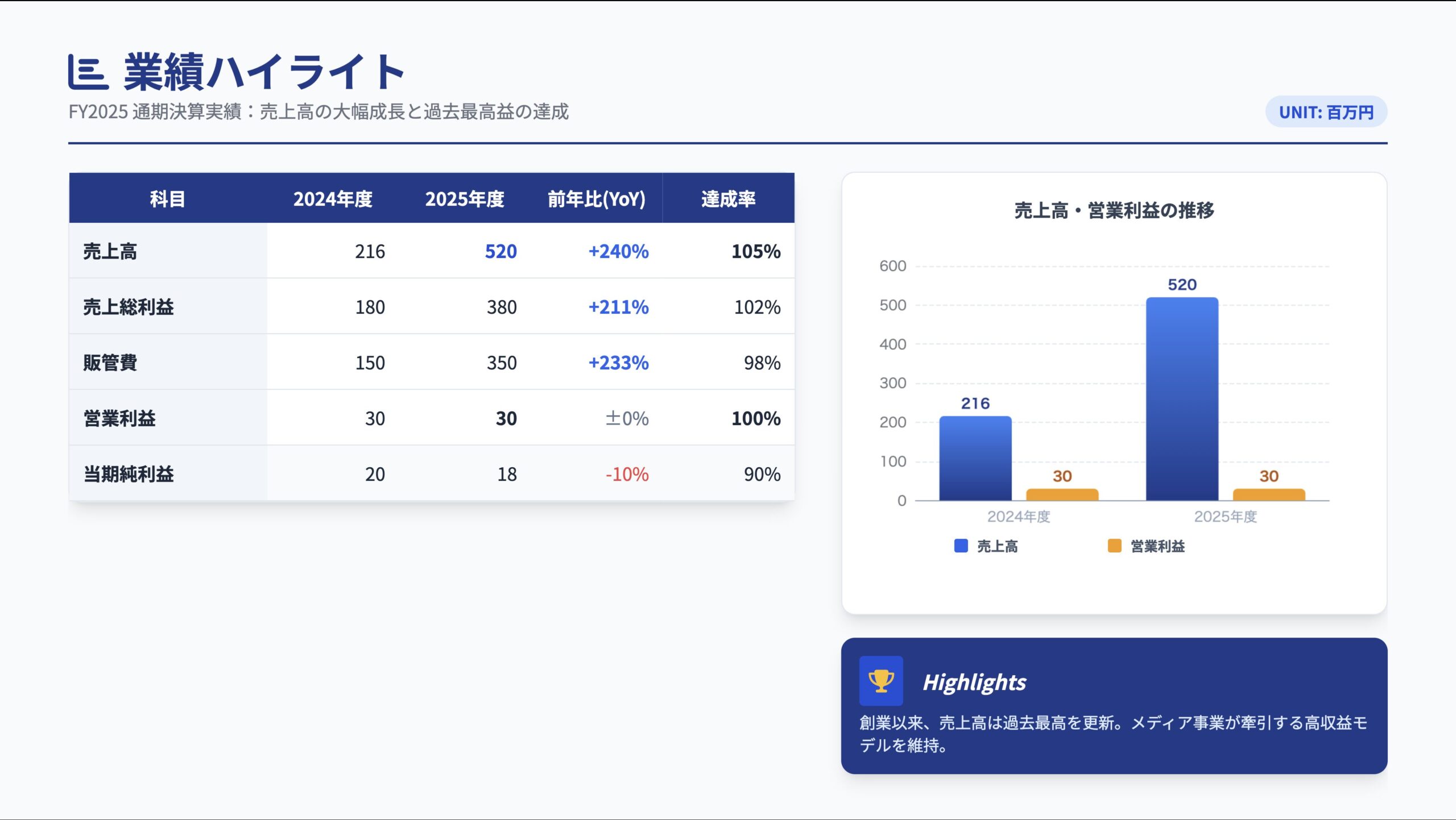 業績ハイライト