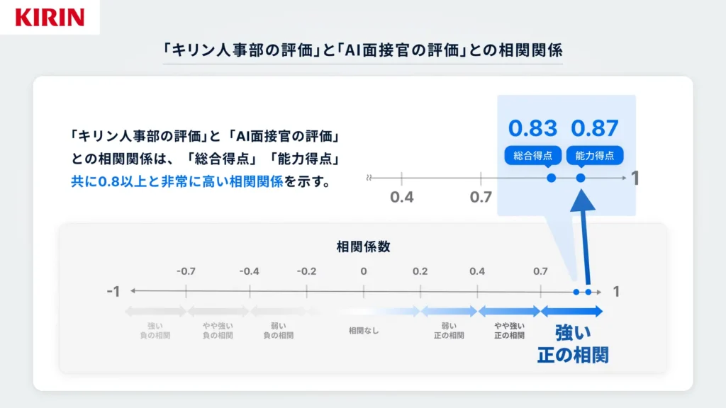 キリンホールディングス AI面接官導入プレスリリース 「人事 AI活用事例」