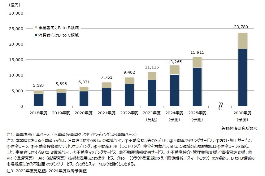 矢野経済研究所「不動産テック市場に関する調査を実施（2024年）」「不動産 AI導入事例」