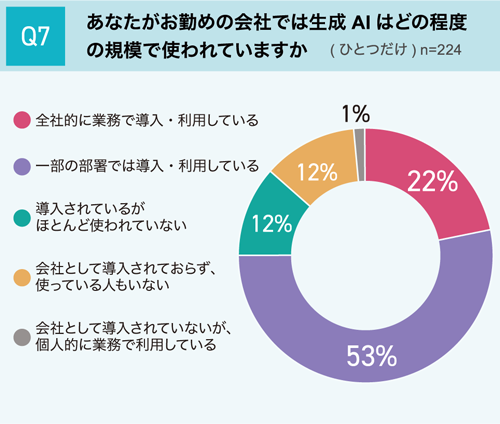 TIS AIに関する実施調査 「AI導入 費用対効果」
