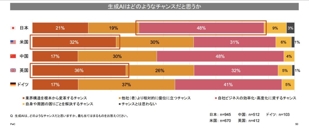 PwC Japan 「生成AIに関する実態調査2025 春」「AI 業務効率化 失敗」