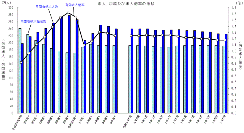 厚生労働省「一般職業紹介状況（令和7年11月分・12月分）」 「人材紹介業 AI,人材紹介会社 AI,人材派遣会社 AI」