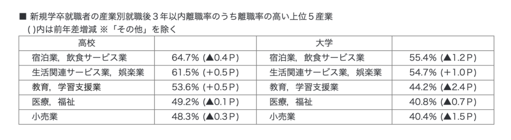 厚生労働省「新規学卒就職者の離職状況」「飲食店 AI導入」