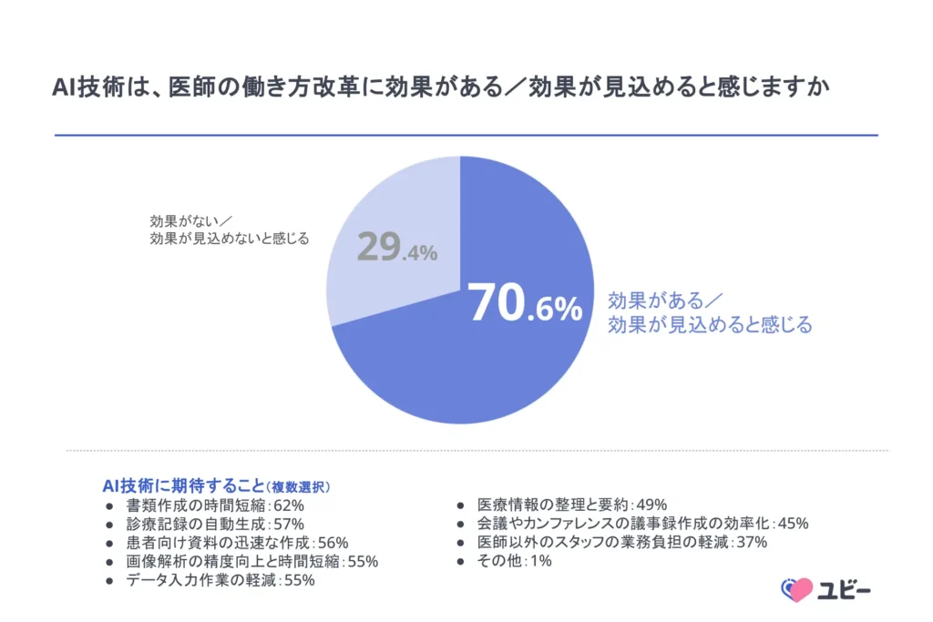 Ubie株式会社「医師の働き方改革に関する意識調査」2024年9月「病院 AI導入事例」