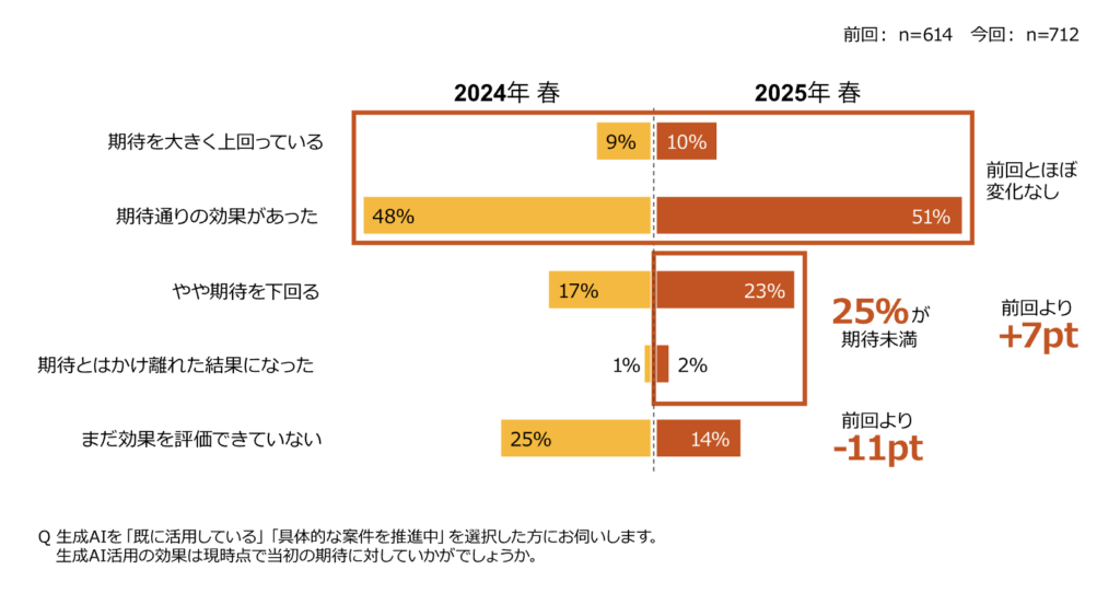 PwC Japan 生成AI 5カ国比較調査「企業 AI導入 メリット」
