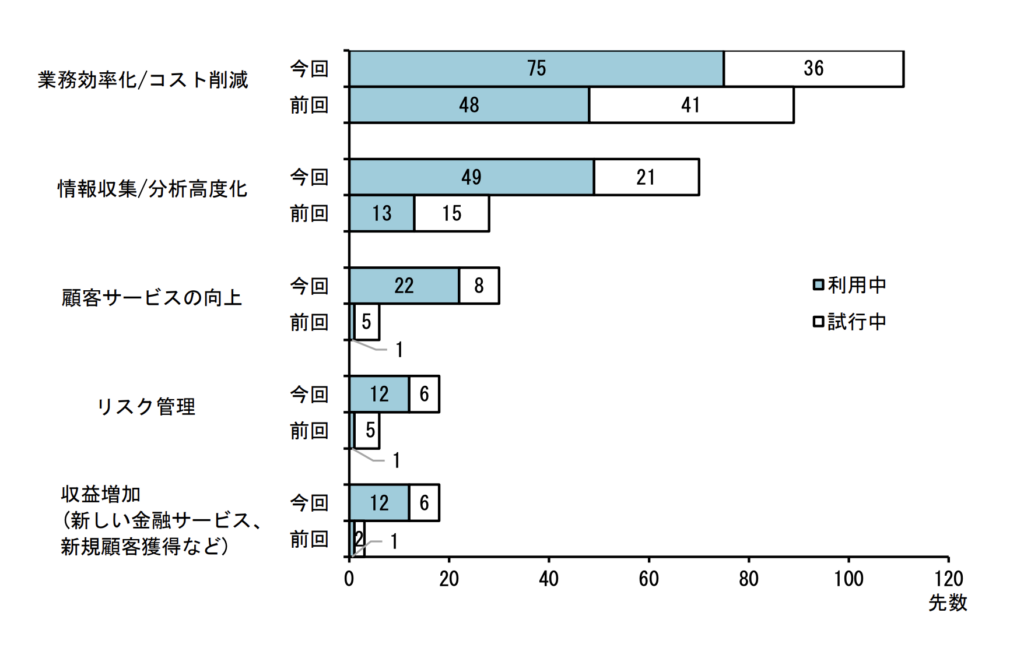 日本銀行「金融システムレポート別冊『金融機関における生成AIの利用状況とリスク管理』」2025年9月30日「病院 AI導入事例」
