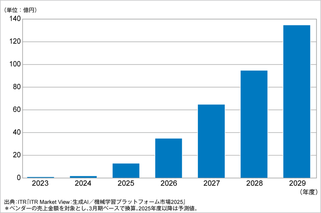 ITR「ITR Market View：生成AI／機械学習プラットフォーム市場2025」、2025年8月 「AIエージェント 企業導入」