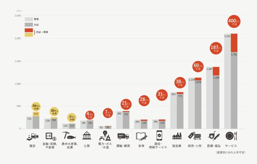 パーソル研究所 労働市場の未来推計 2030 「スーパー AI導入」