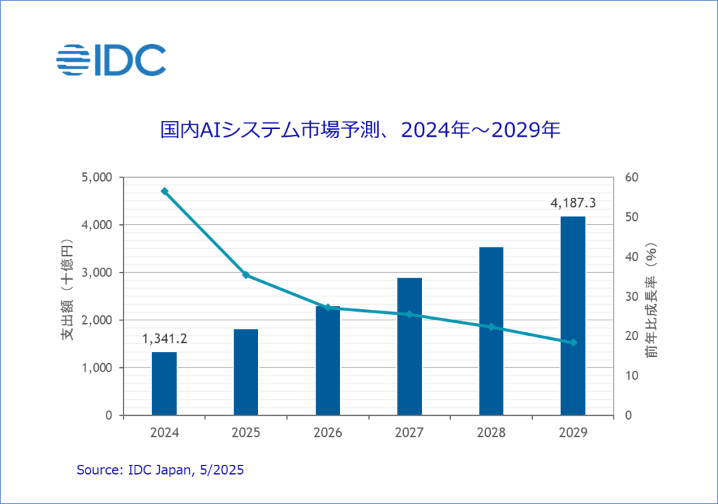 IDC 国内AIシステム市場予測を発表 - 2025 May -F-1 「AI活用事例 身近」