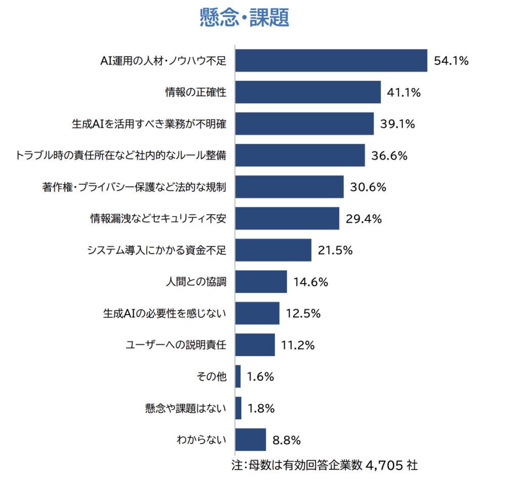 帝国データバンク「生成AIの活用状況調査」（2024年8月1日公表）「建設業 AI導入」